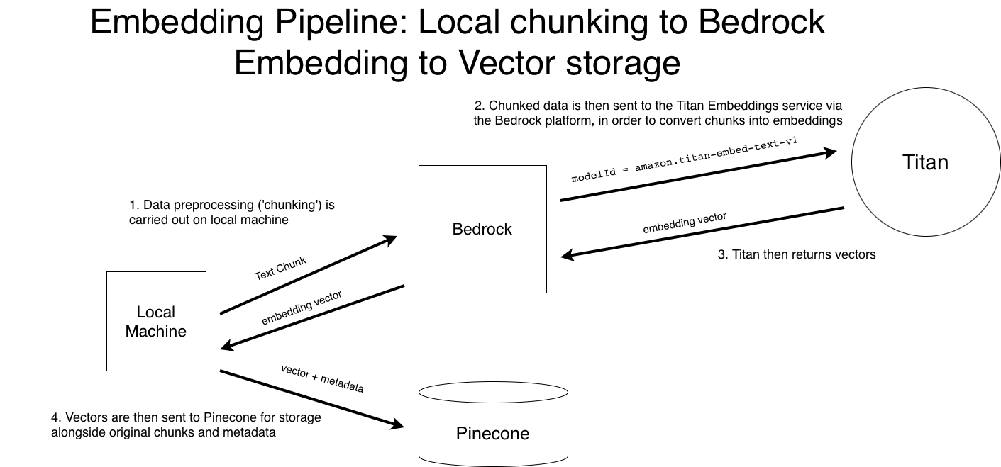 Data Processing Pipeline