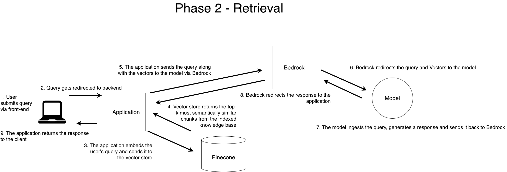 Retrieval Flow Diagram